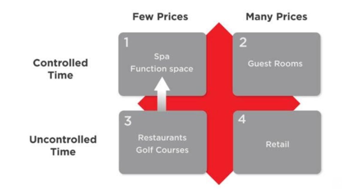 Esquema de evaulacion para identificar oportunidades para maximizar los ingresos de un hotel como parte del plan de revenue management